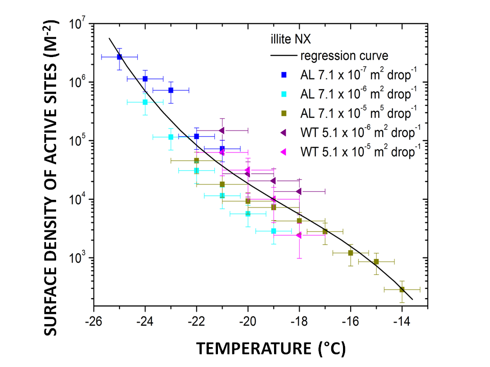Surface densities of active sites as function of temperature determined from wind tunnel (WT) and acoustic levitator (AL) measurements for various particle surface areas per drop. 